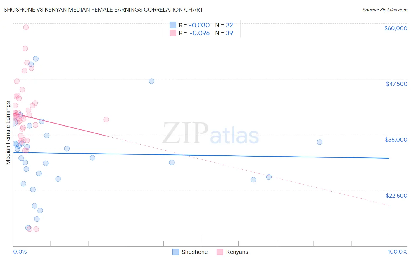 Shoshone vs Kenyan Median Female Earnings