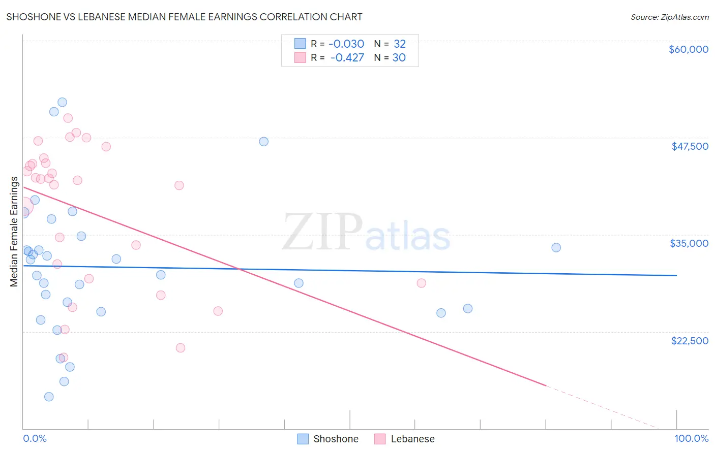 Shoshone vs Lebanese Median Female Earnings