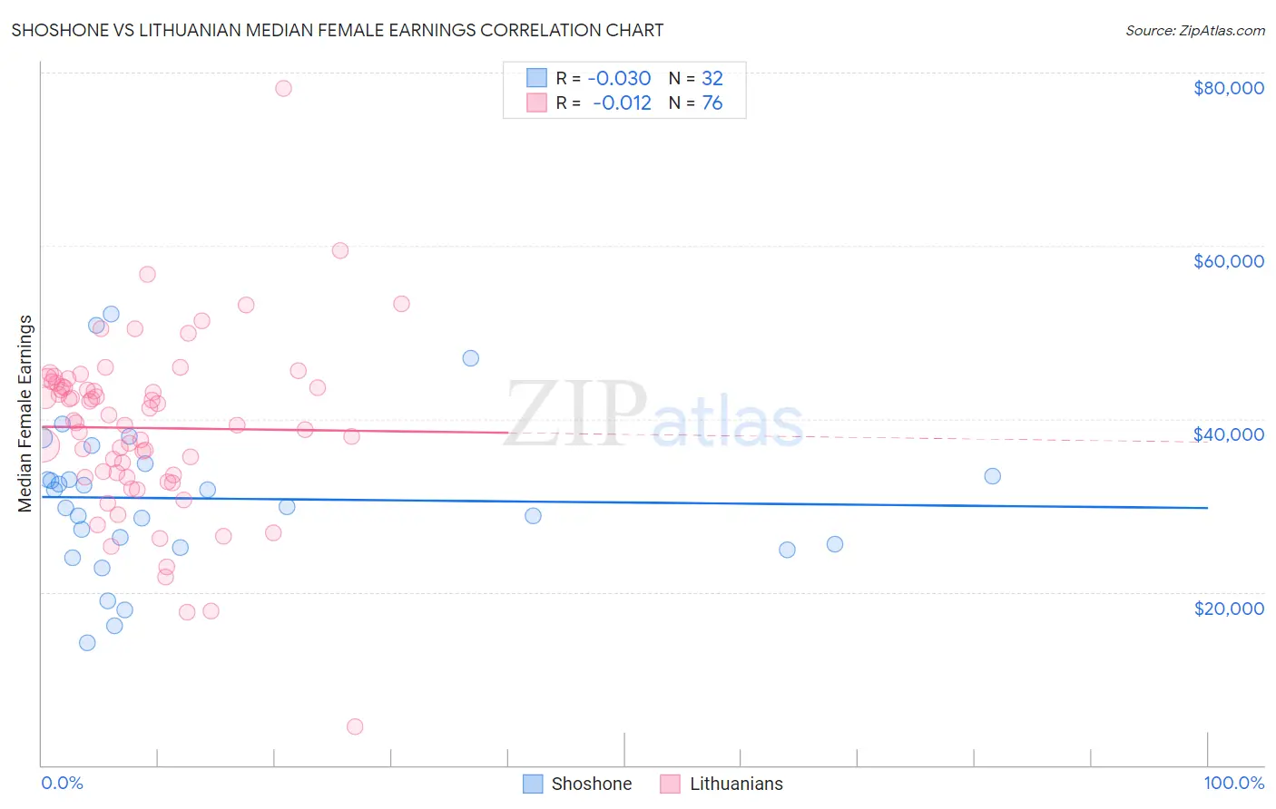 Shoshone vs Lithuanian Median Female Earnings