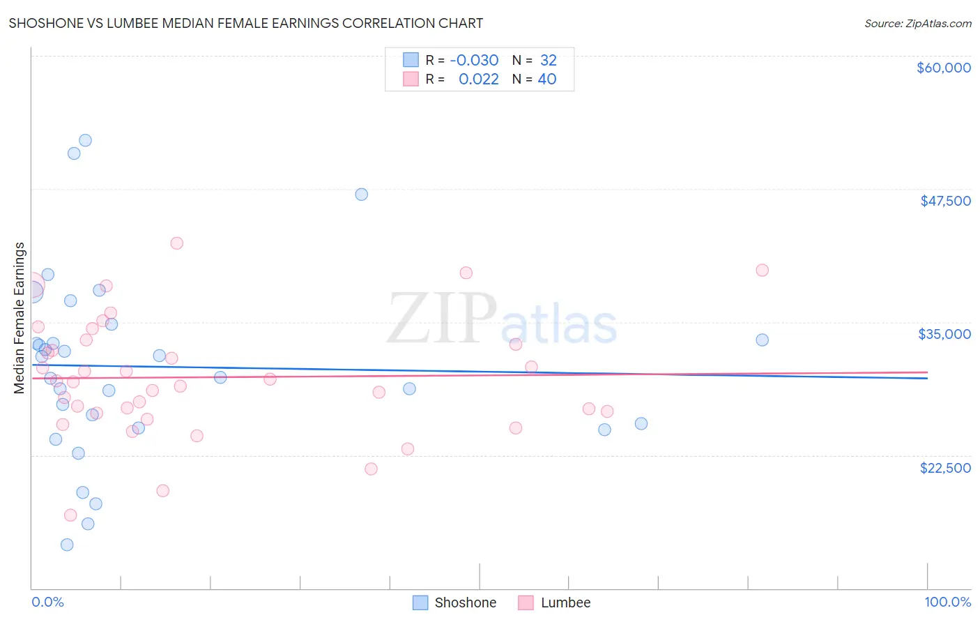Shoshone vs Lumbee Median Female Earnings