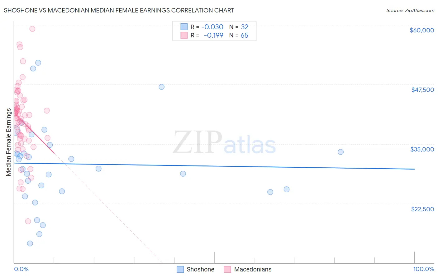 Shoshone vs Macedonian Median Female Earnings