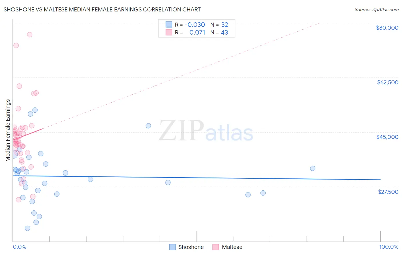 Shoshone vs Maltese Median Female Earnings