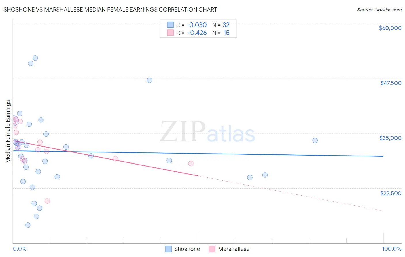 Shoshone vs Marshallese Median Female Earnings