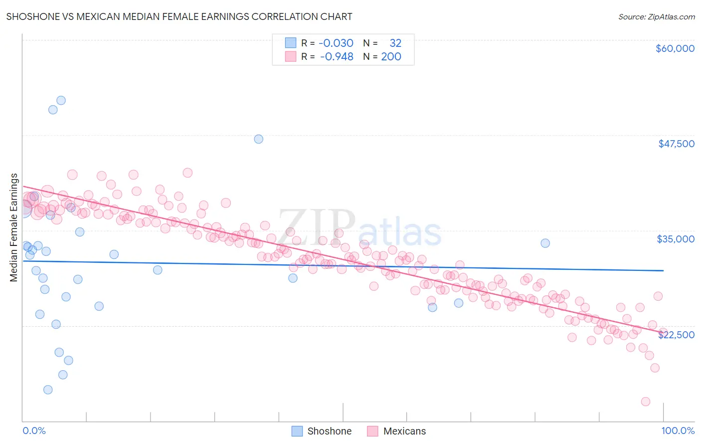 Shoshone vs Mexican Median Female Earnings