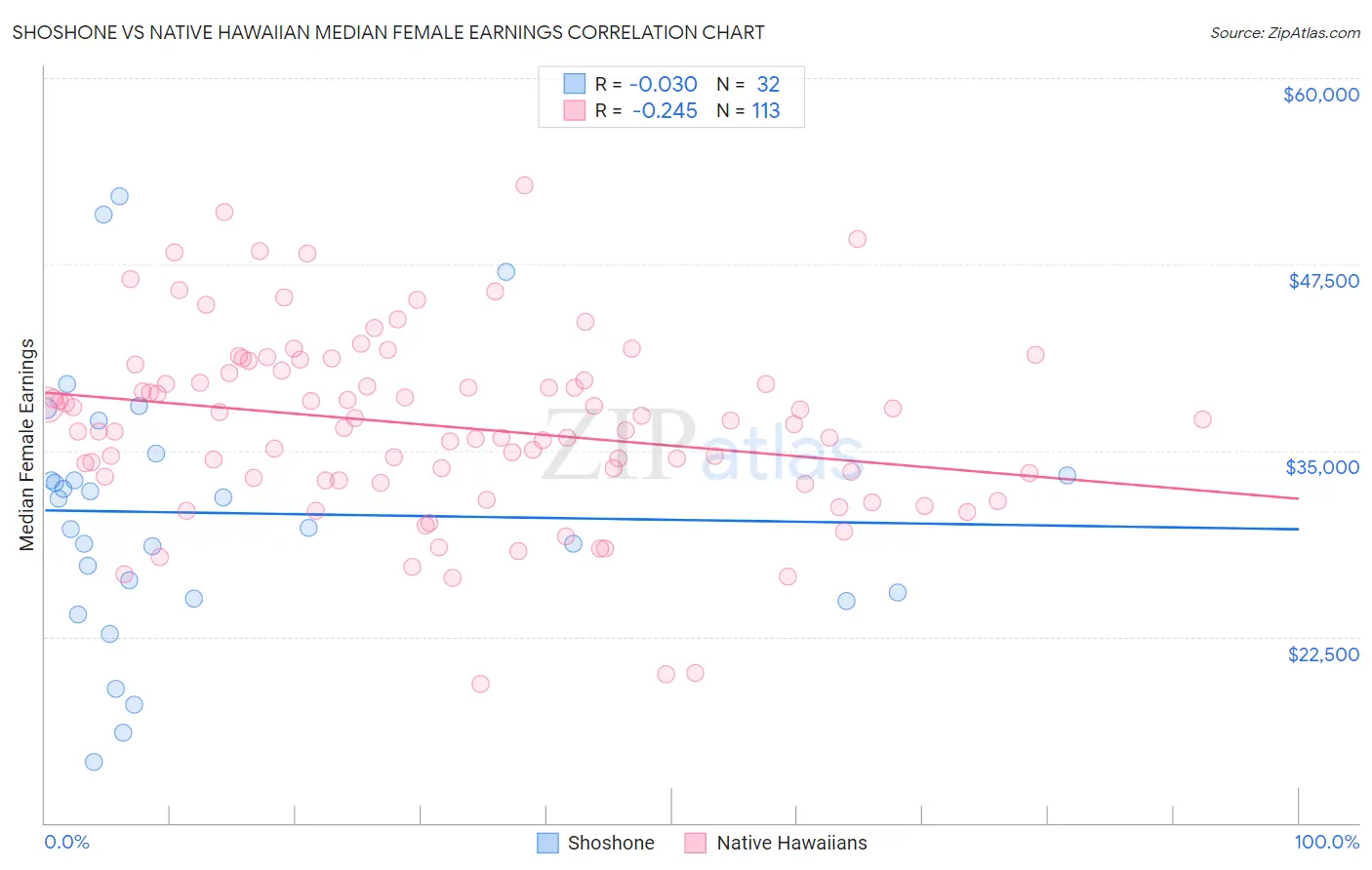 Shoshone vs Native Hawaiian Median Female Earnings