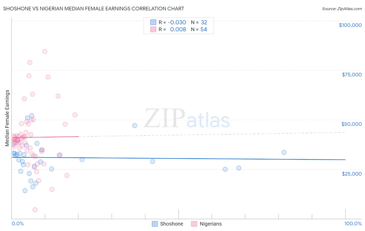 Shoshone vs Nigerian Median Female Earnings