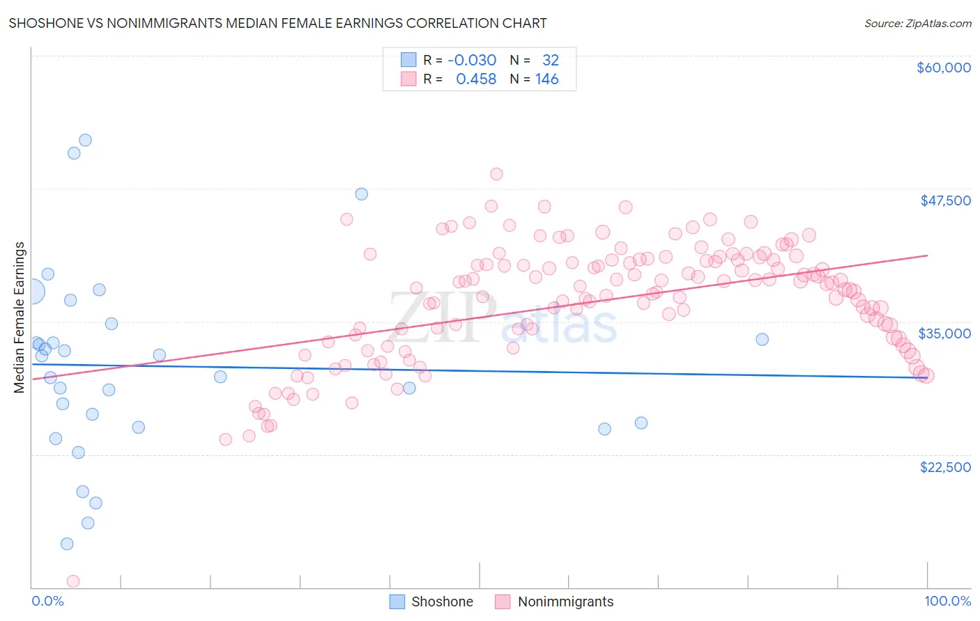 Shoshone vs Nonimmigrants Median Female Earnings