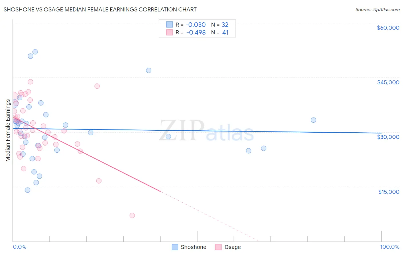 Shoshone vs Osage Median Female Earnings