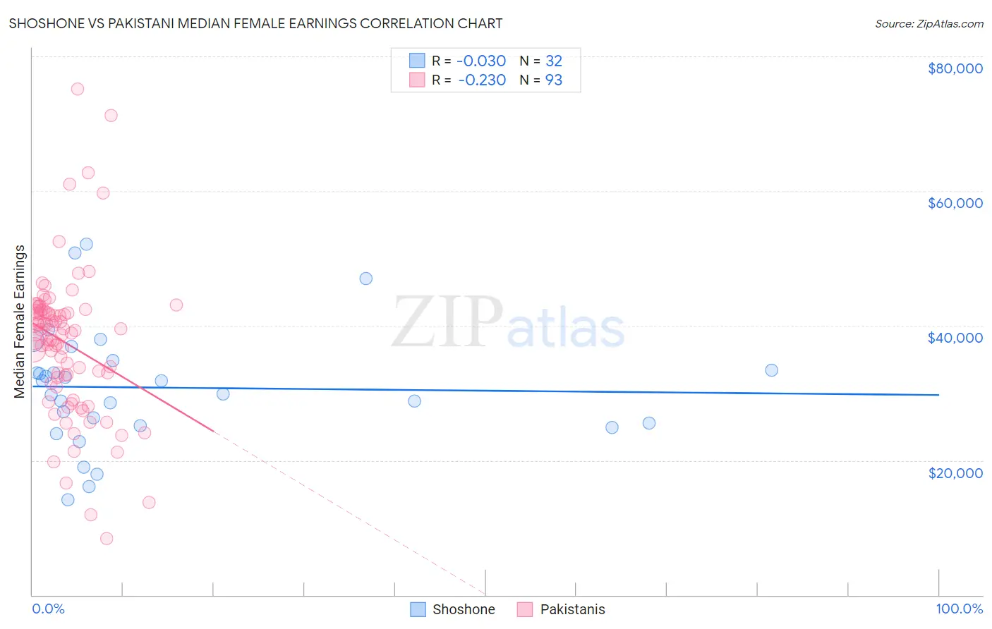 Shoshone vs Pakistani Median Female Earnings