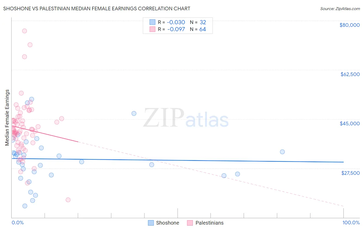 Shoshone vs Palestinian Median Female Earnings