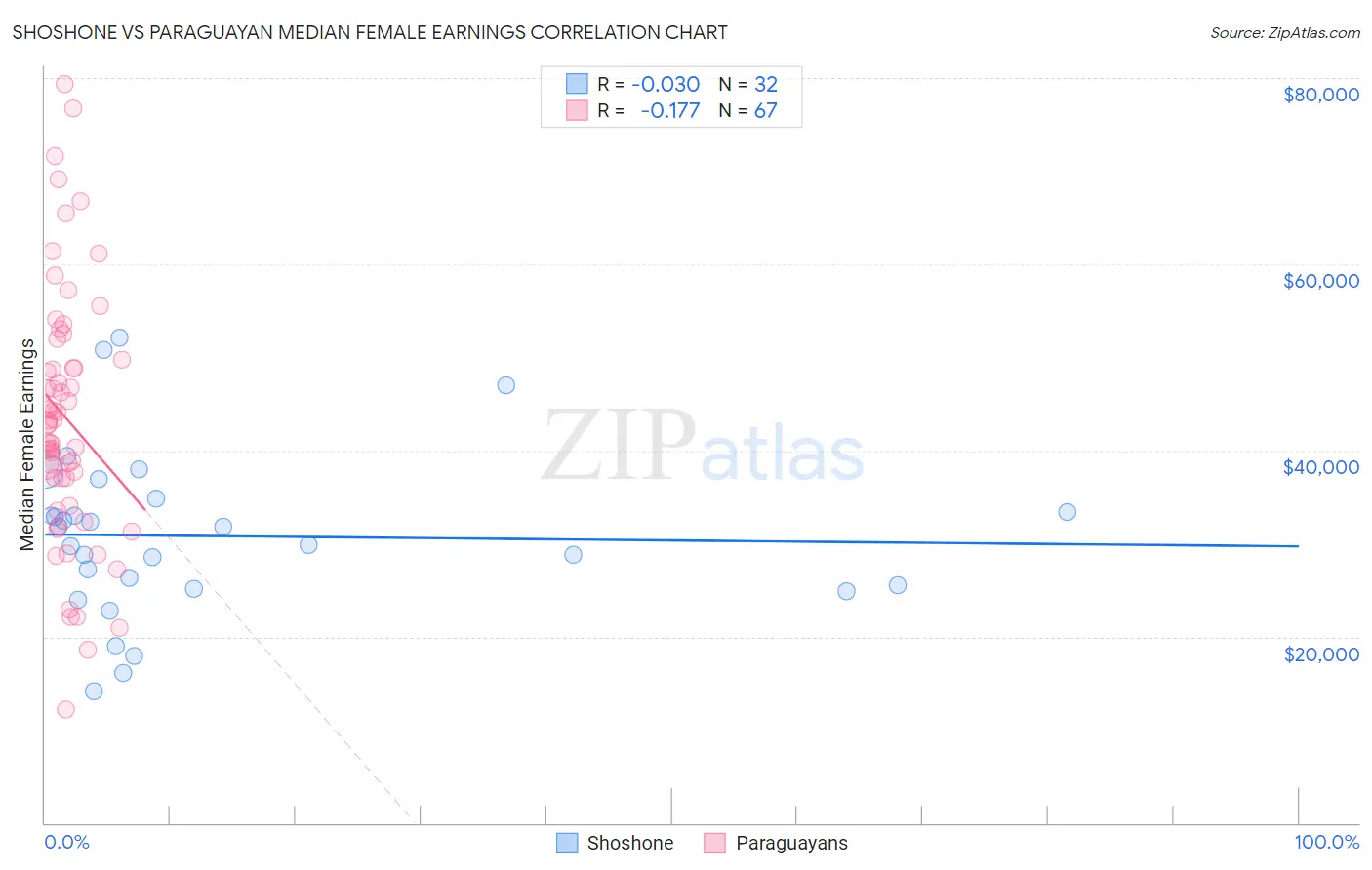 Shoshone vs Paraguayan Median Female Earnings