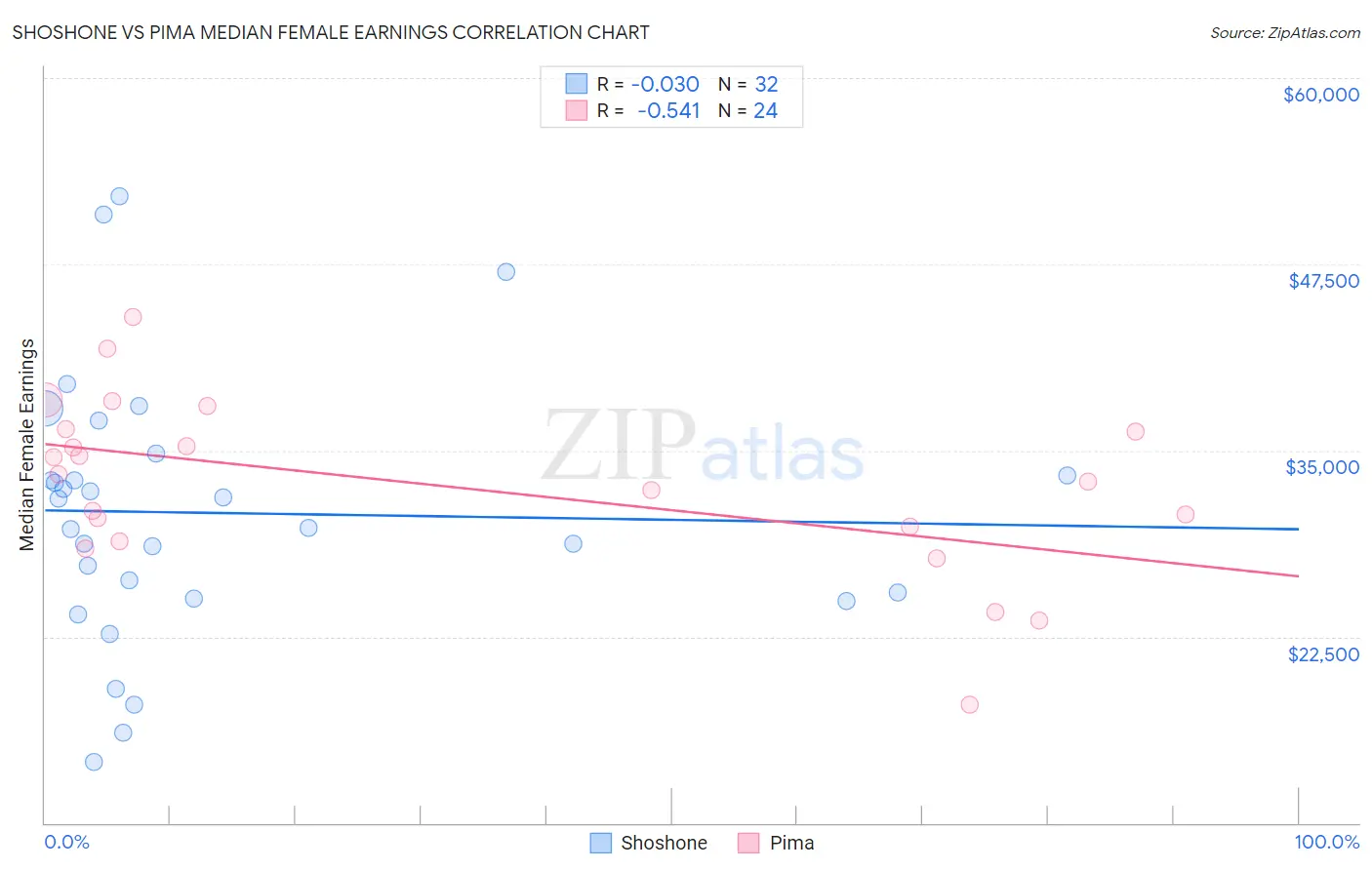 Shoshone vs Pima Median Female Earnings