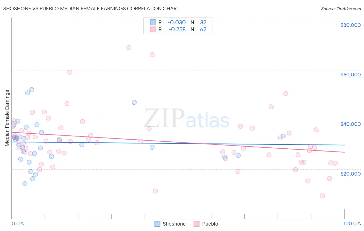 Shoshone vs Pueblo Median Female Earnings