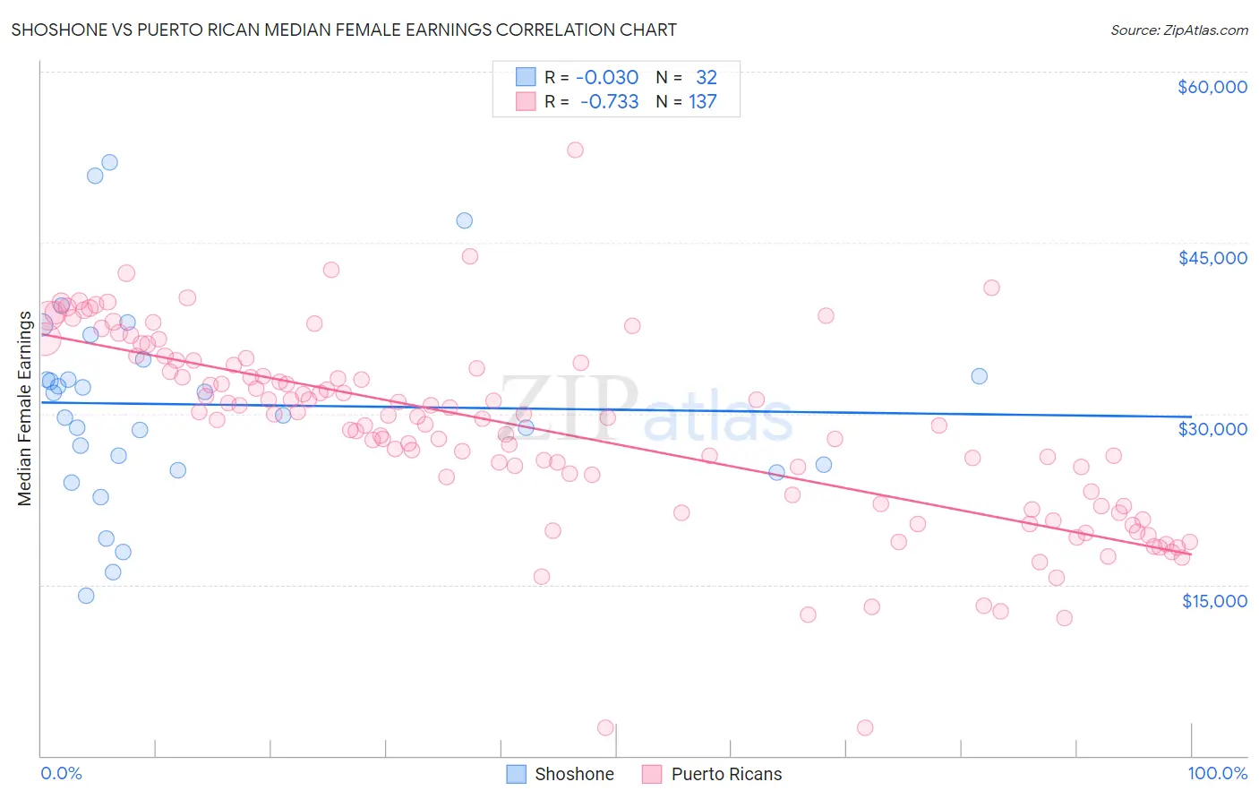 Shoshone vs Puerto Rican Median Female Earnings