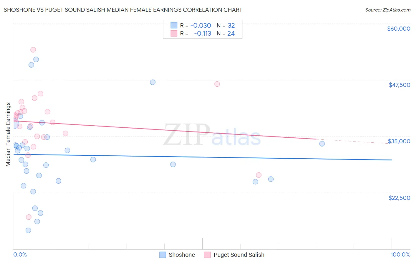 Shoshone vs Puget Sound Salish Median Female Earnings