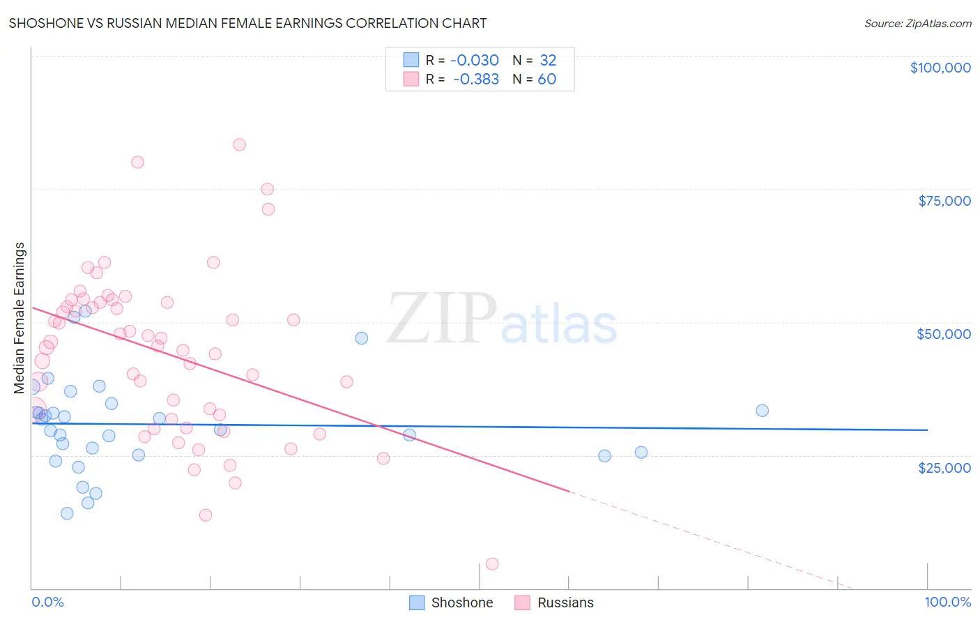 Shoshone vs Russian Median Female Earnings