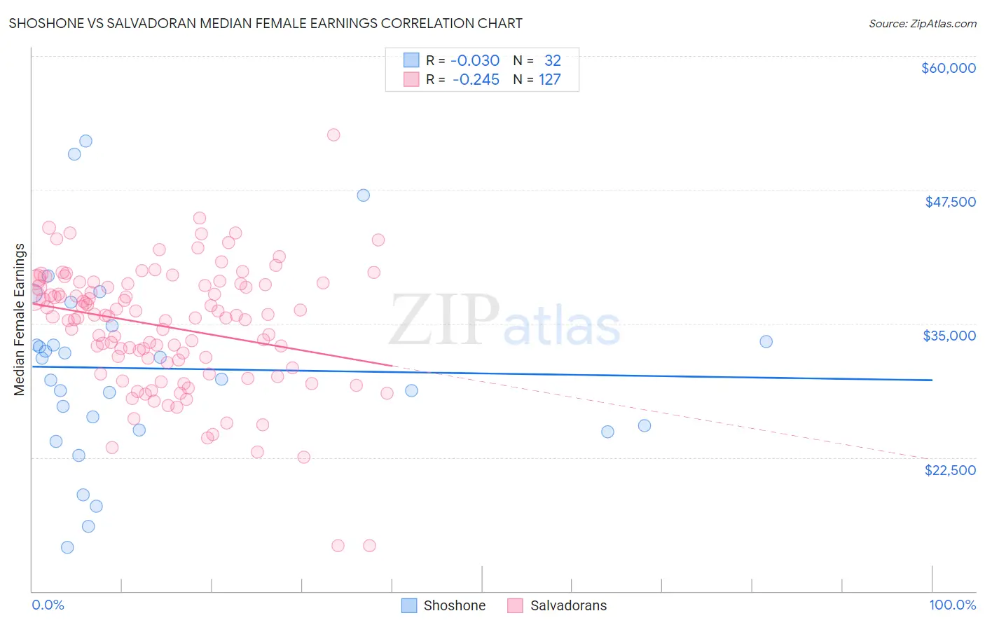 Shoshone vs Salvadoran Median Female Earnings