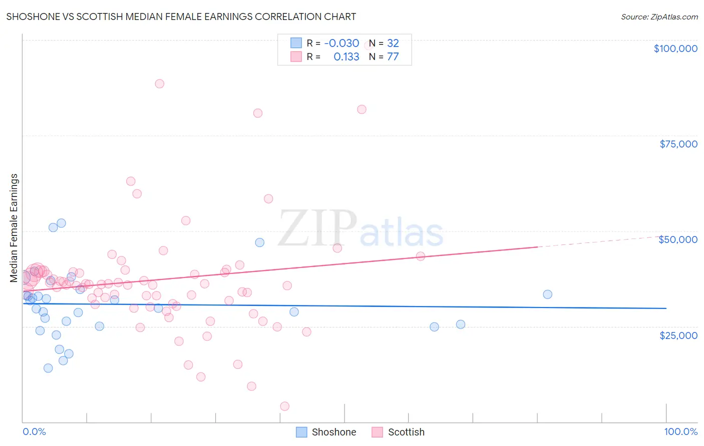 Shoshone vs Scottish Median Female Earnings