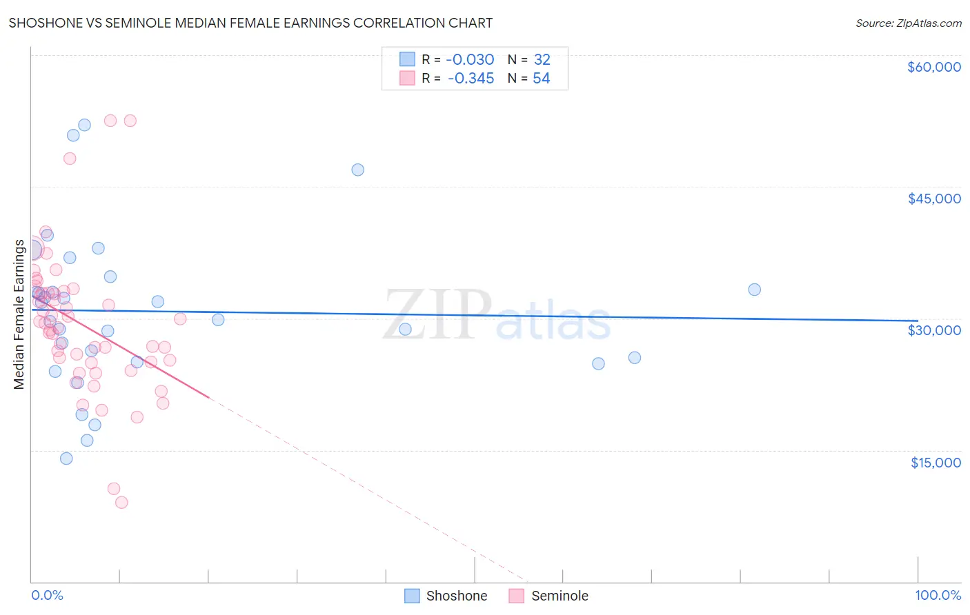 Shoshone vs Seminole Median Female Earnings