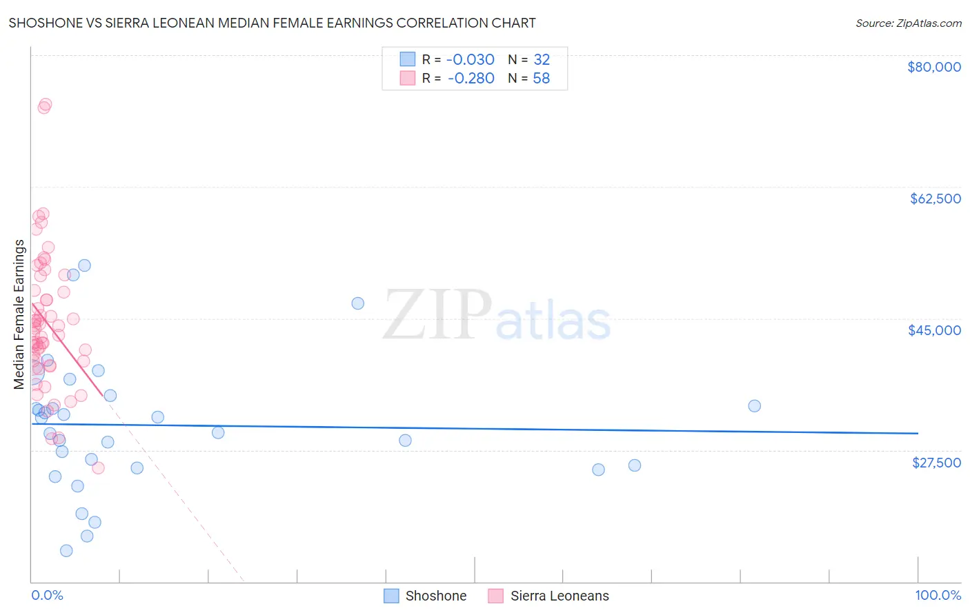 Shoshone vs Sierra Leonean Median Female Earnings