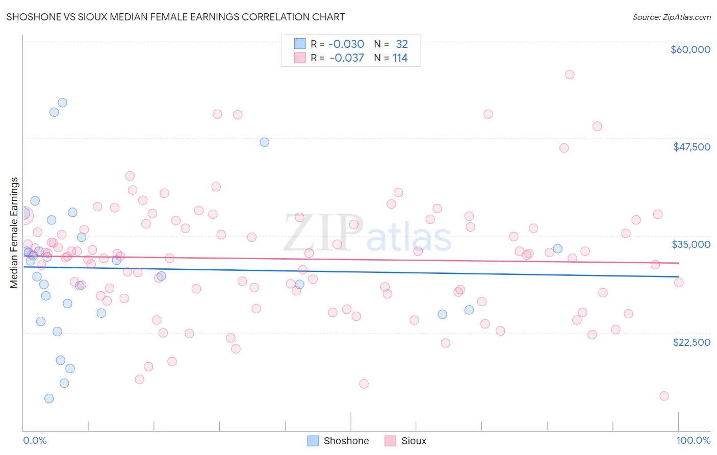 Shoshone vs Sioux Median Female Earnings