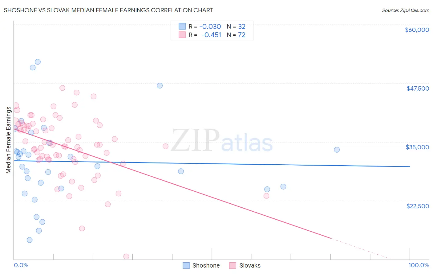 Shoshone vs Slovak Median Female Earnings