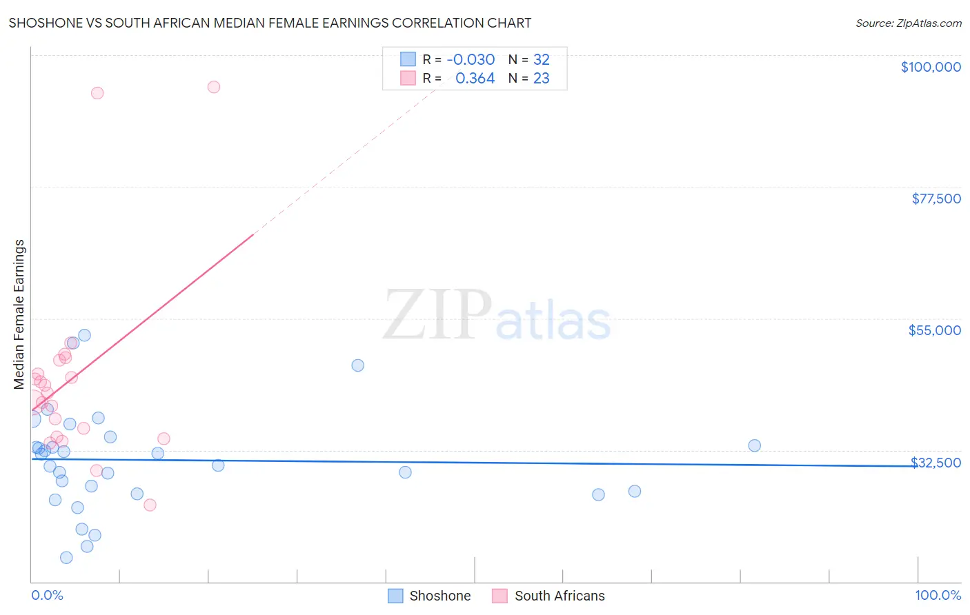 Shoshone vs South African Median Female Earnings