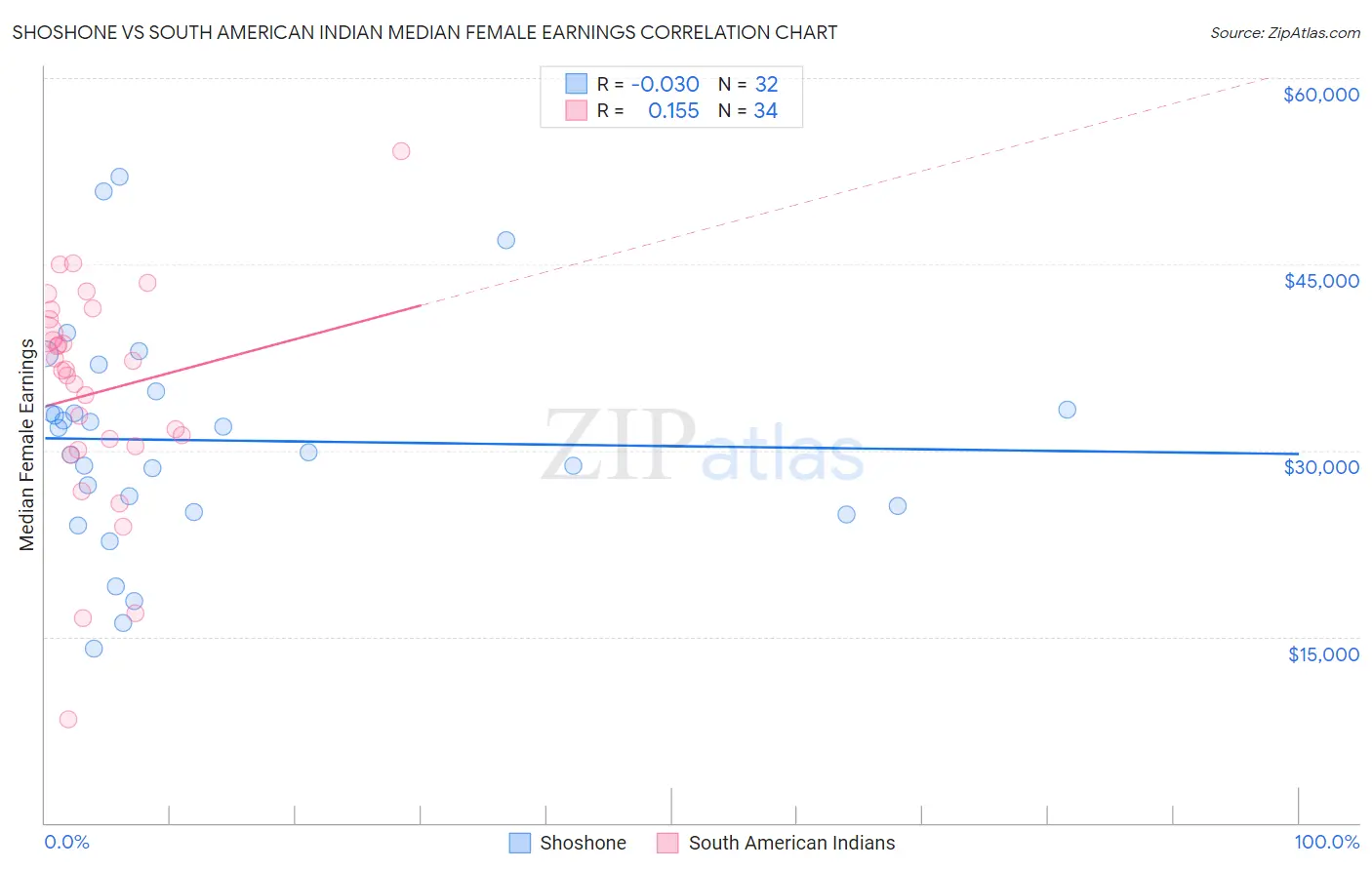 Shoshone vs South American Indian Median Female Earnings