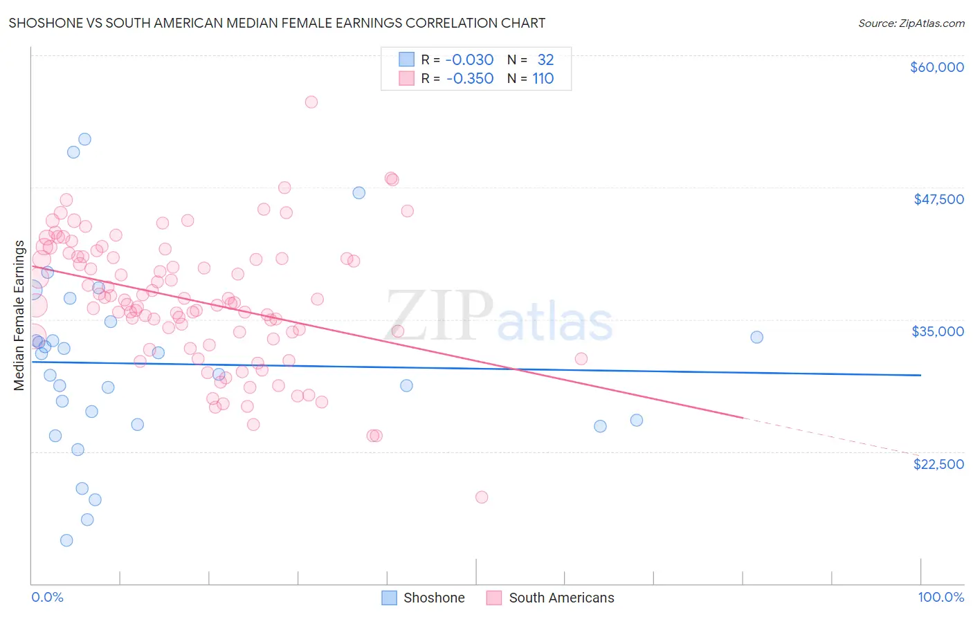 Shoshone vs South American Median Female Earnings