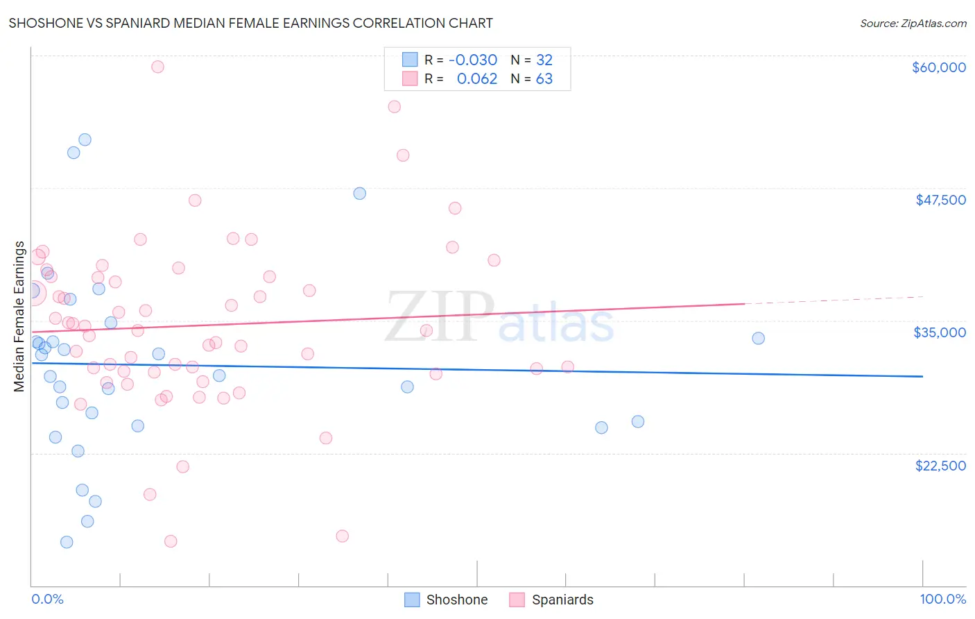 Shoshone vs Spaniard Median Female Earnings