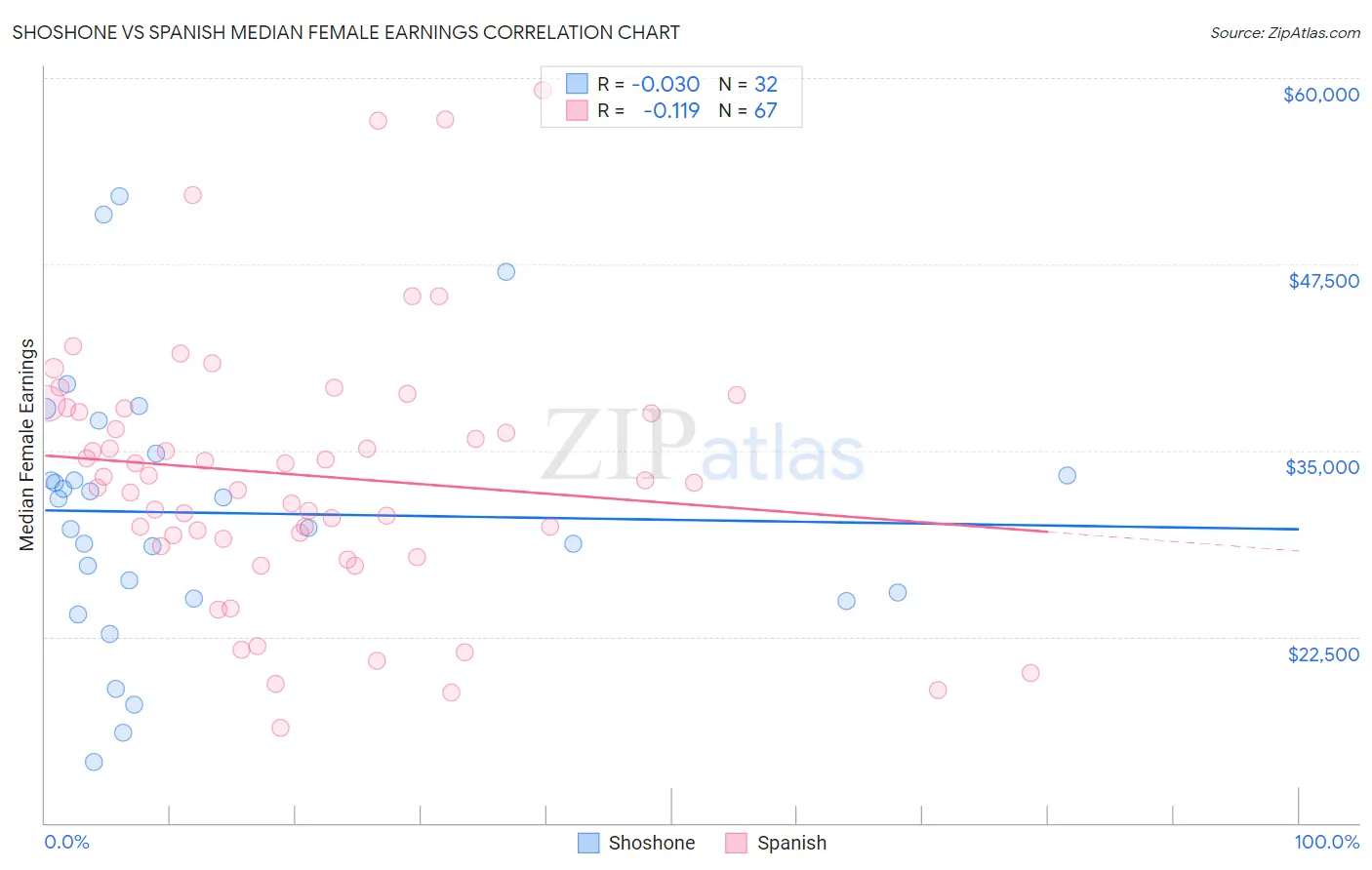 Shoshone vs Spanish Median Female Earnings