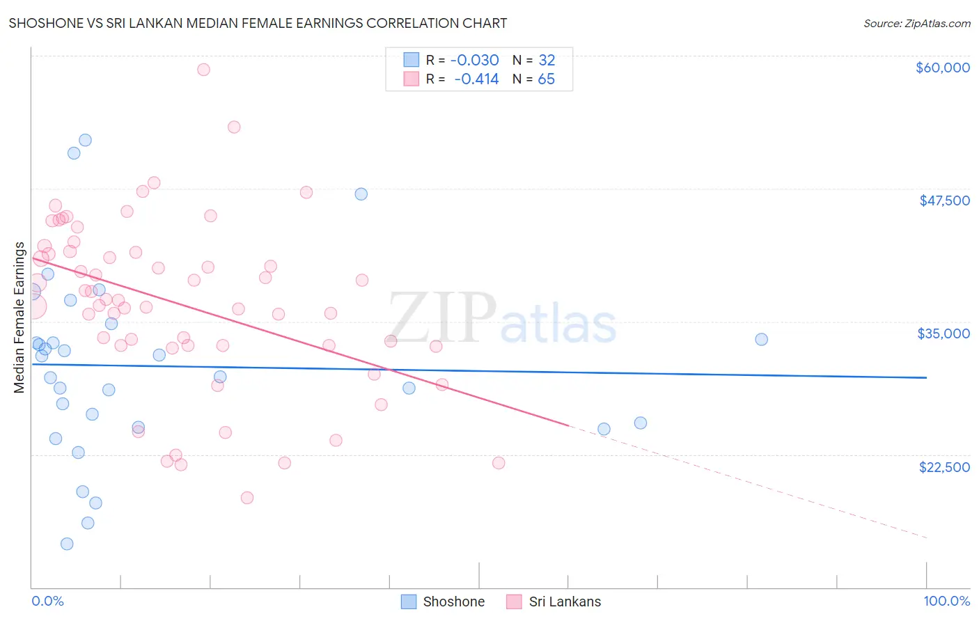 Shoshone vs Sri Lankan Median Female Earnings