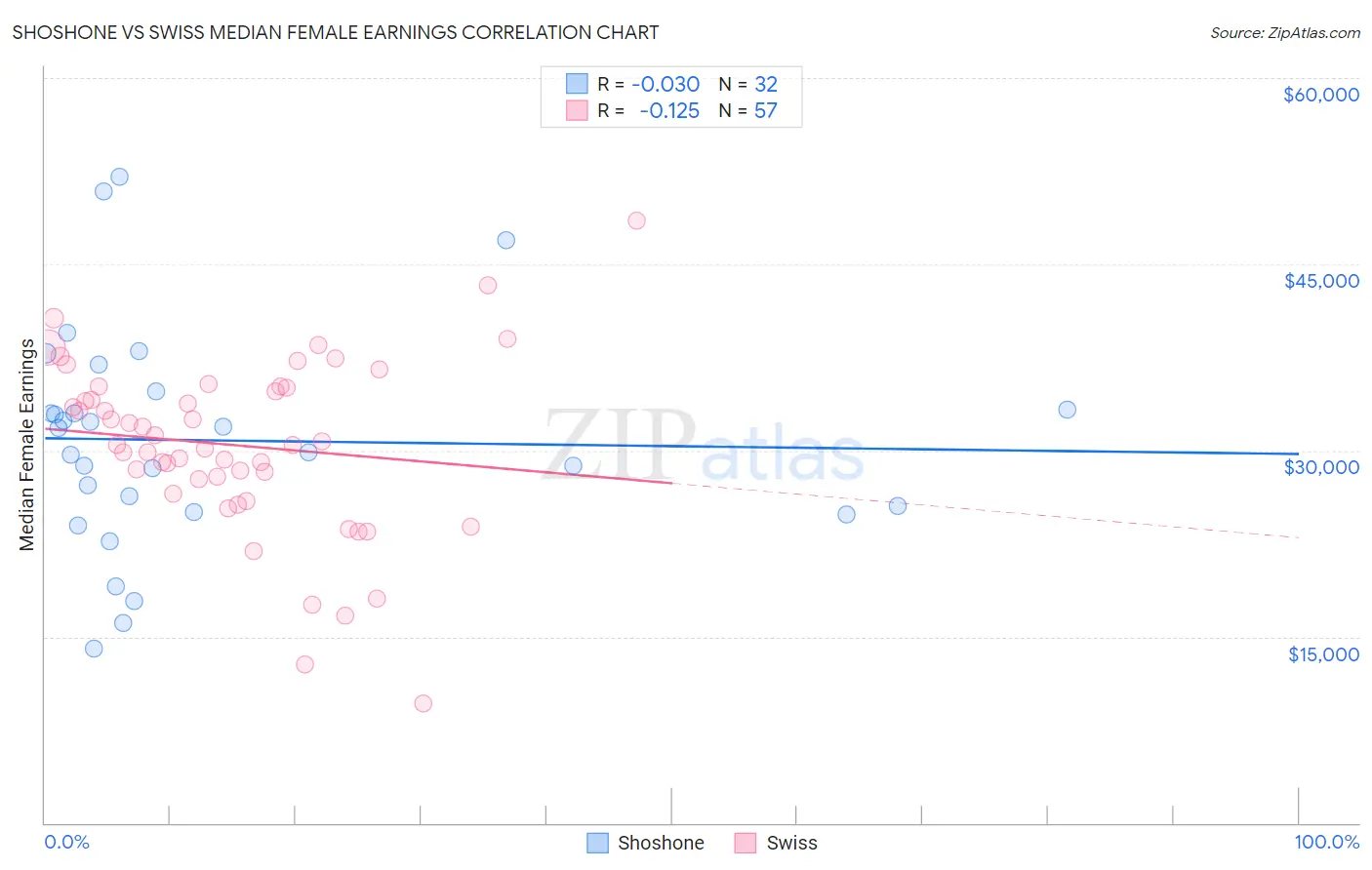 Shoshone vs Swiss Median Female Earnings