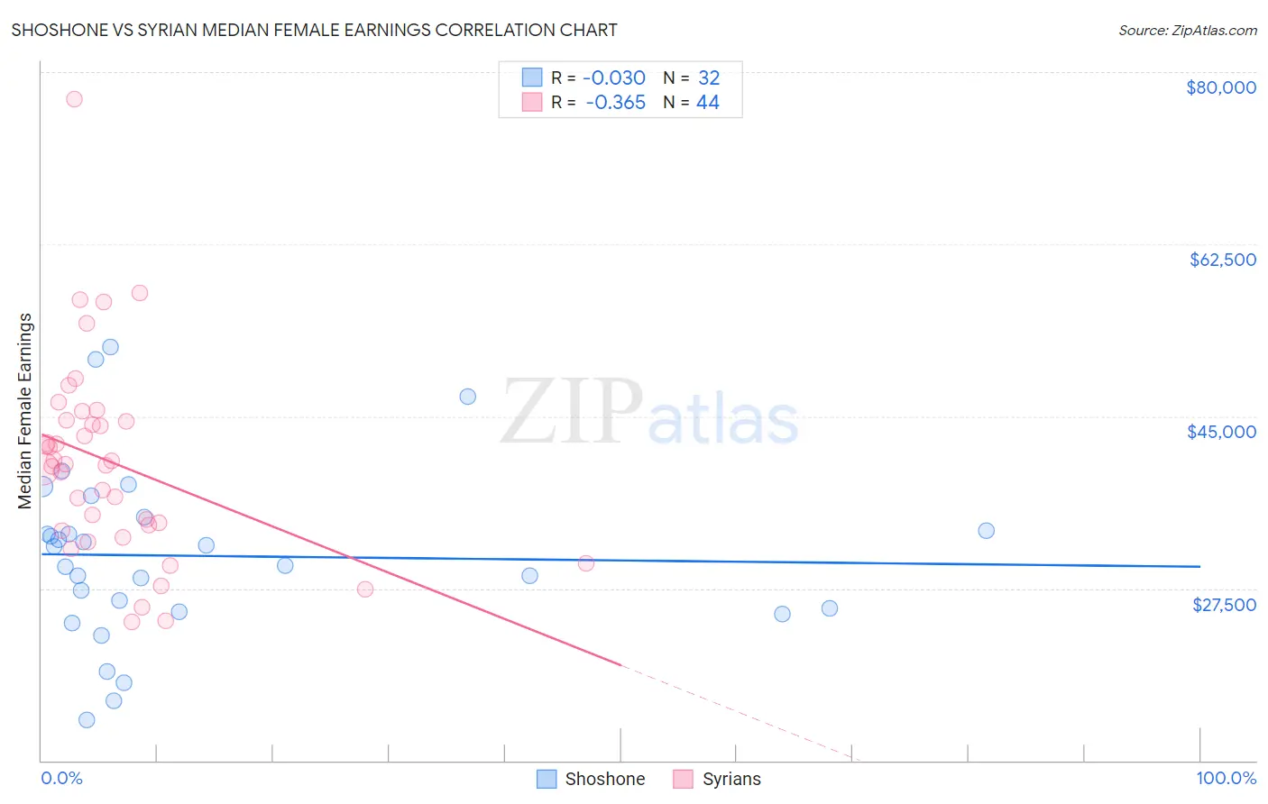 Shoshone vs Syrian Median Female Earnings