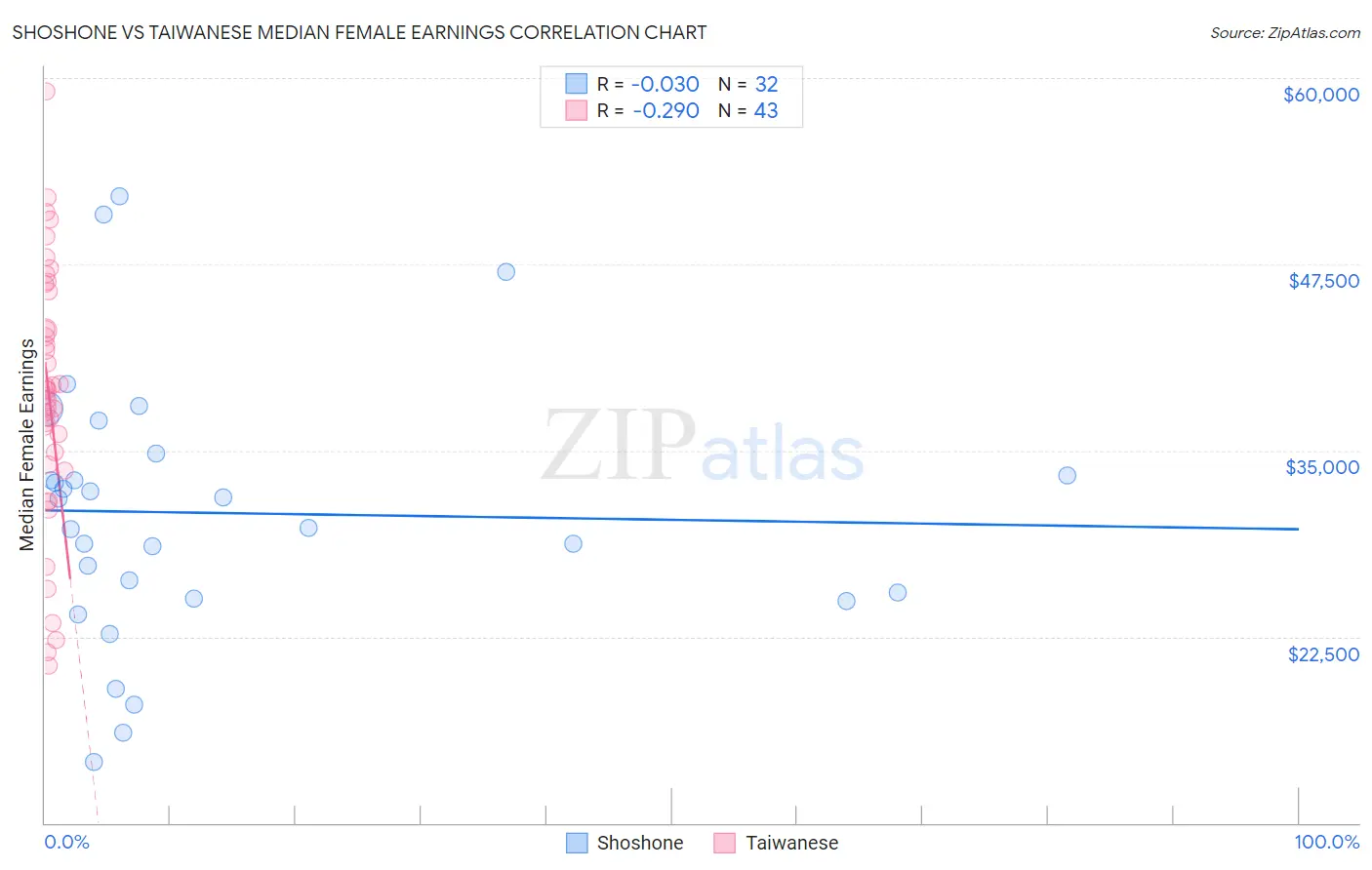 Shoshone vs Taiwanese Median Female Earnings