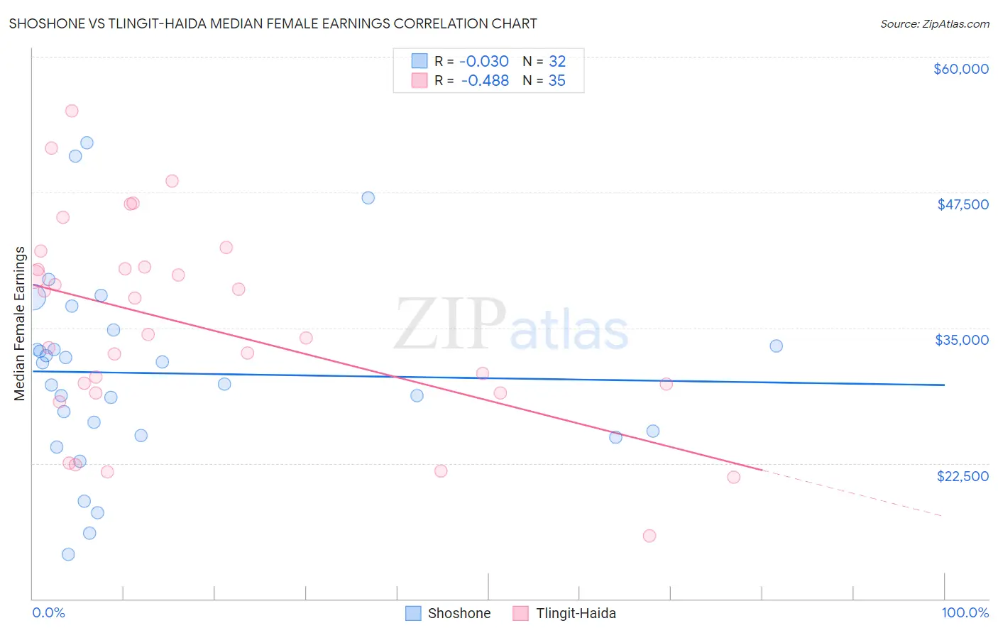 Shoshone vs Tlingit-Haida Median Female Earnings