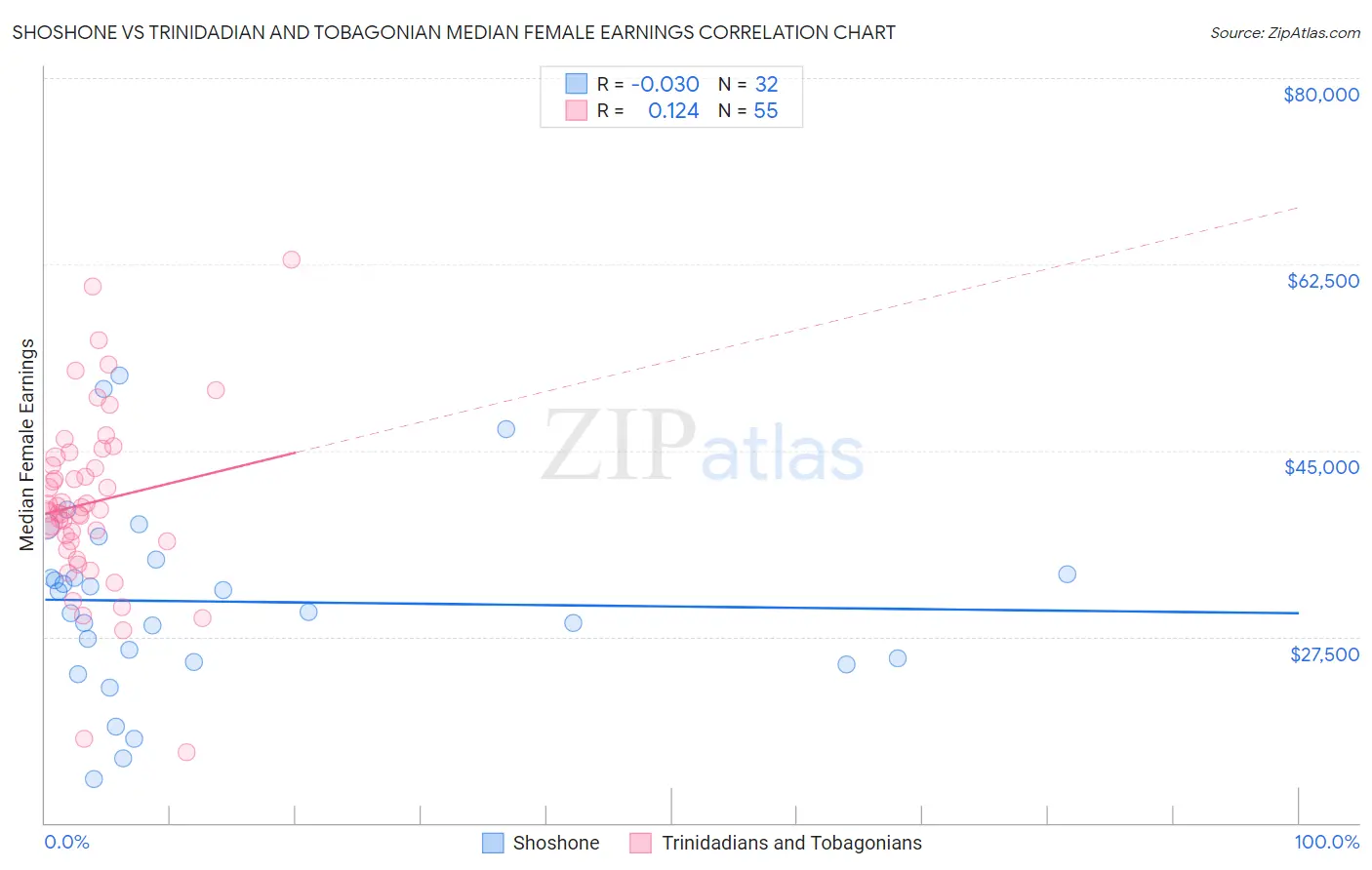 Shoshone vs Trinidadian and Tobagonian Median Female Earnings