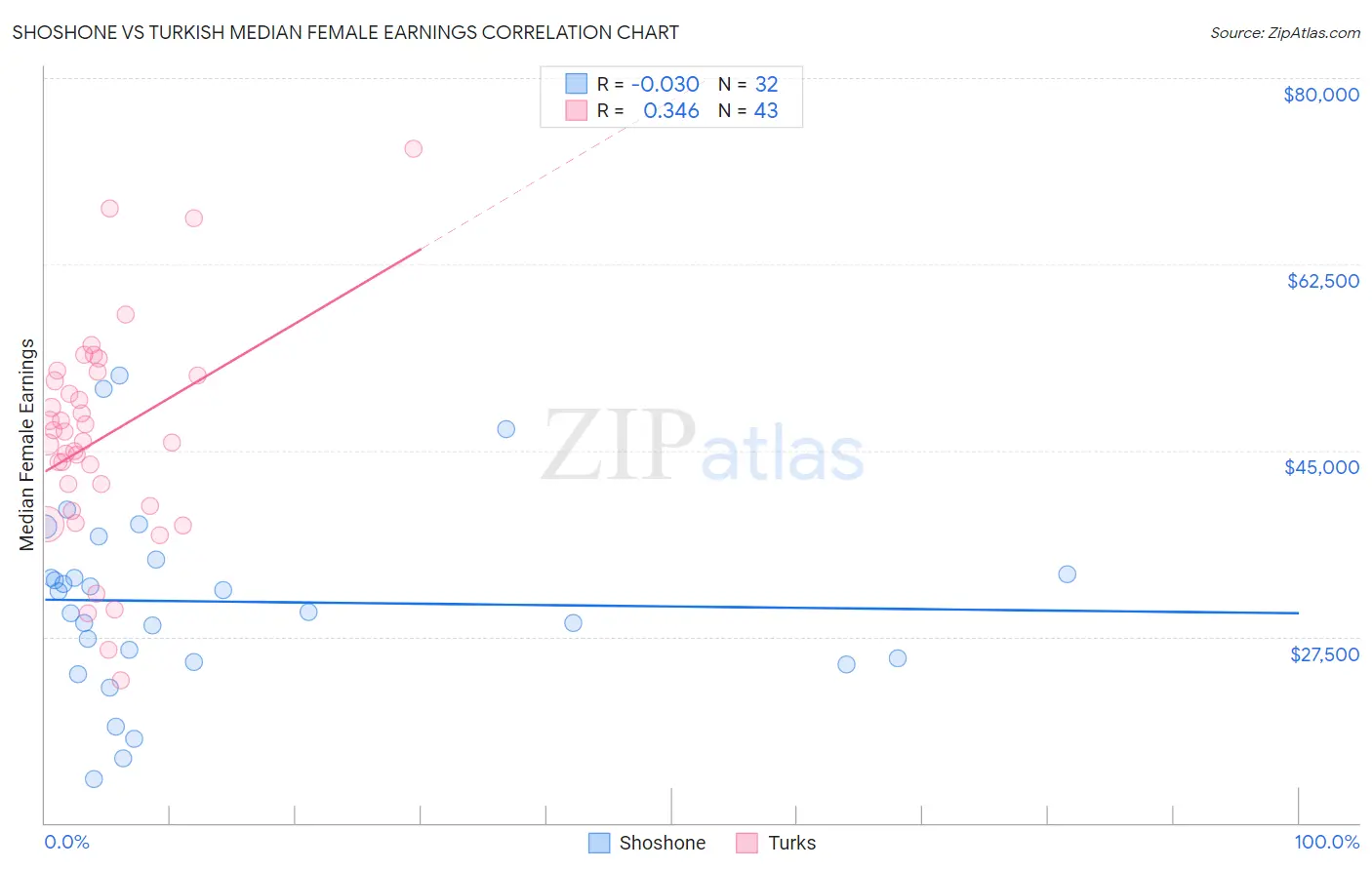 Shoshone vs Turkish Median Female Earnings