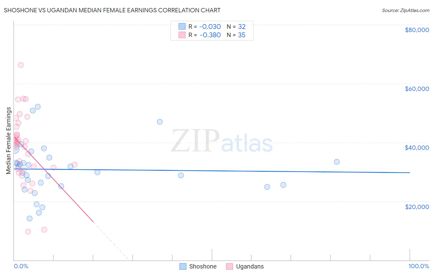 Shoshone vs Ugandan Median Female Earnings