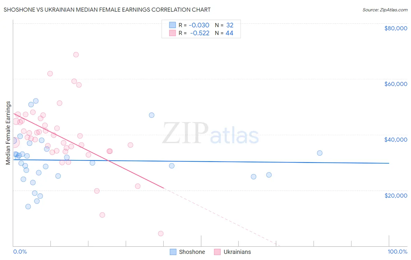 Shoshone vs Ukrainian Median Female Earnings