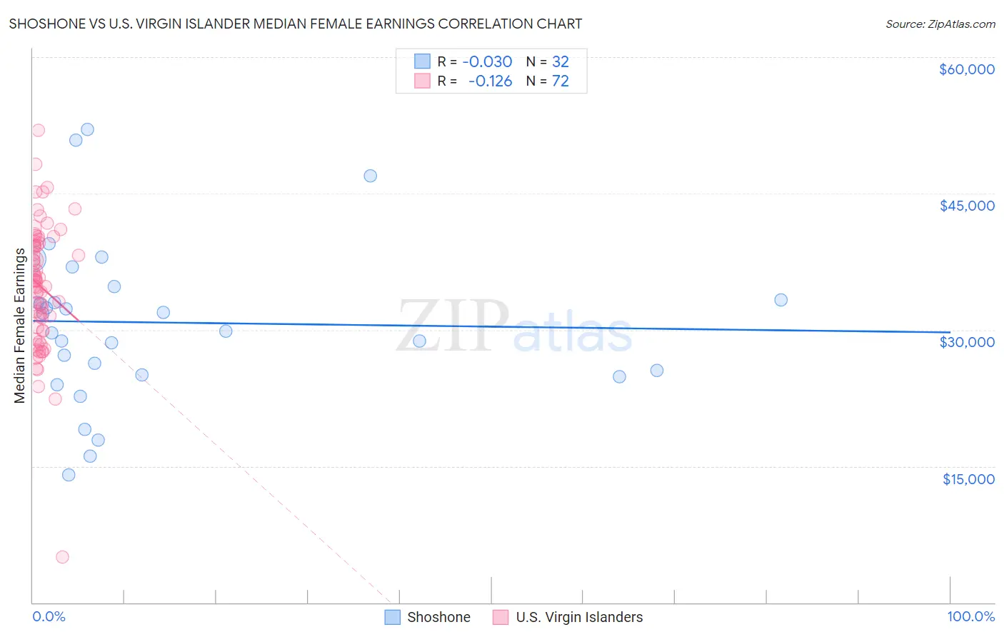 Shoshone vs U.S. Virgin Islander Median Female Earnings