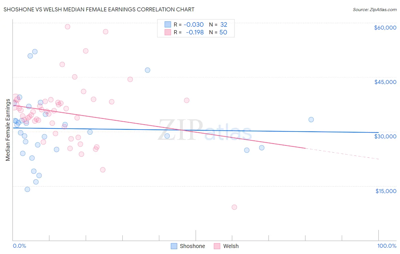 Shoshone vs Welsh Median Female Earnings