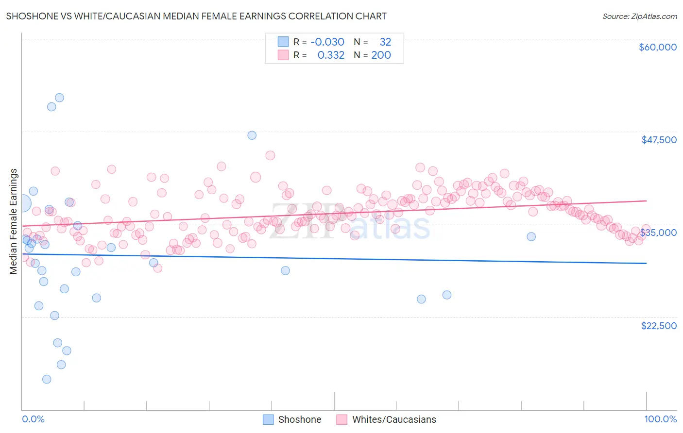 Shoshone vs White/Caucasian Median Female Earnings