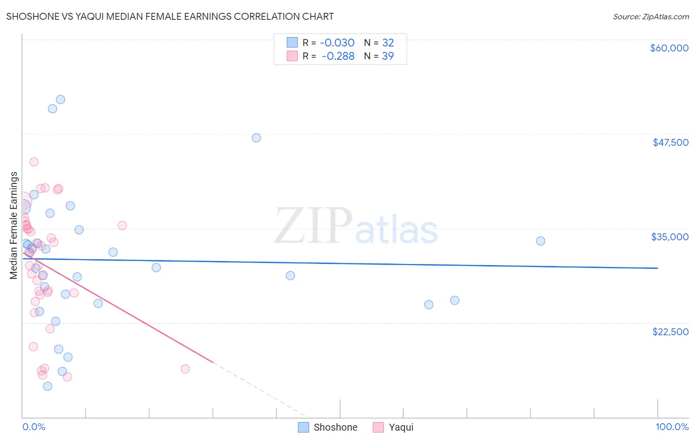 Shoshone vs Yaqui Median Female Earnings