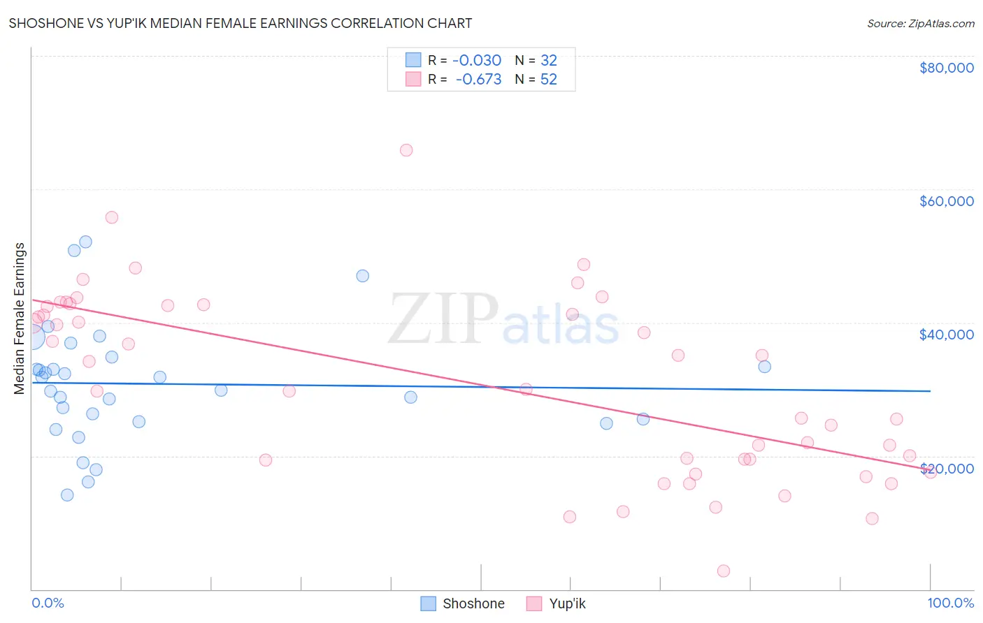 Shoshone vs Yup'ik Median Female Earnings