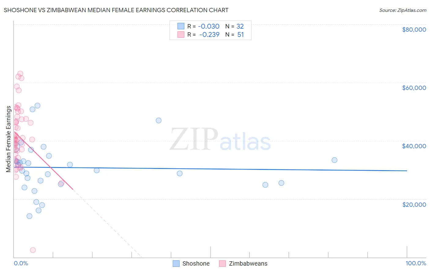 Shoshone vs Zimbabwean Median Female Earnings