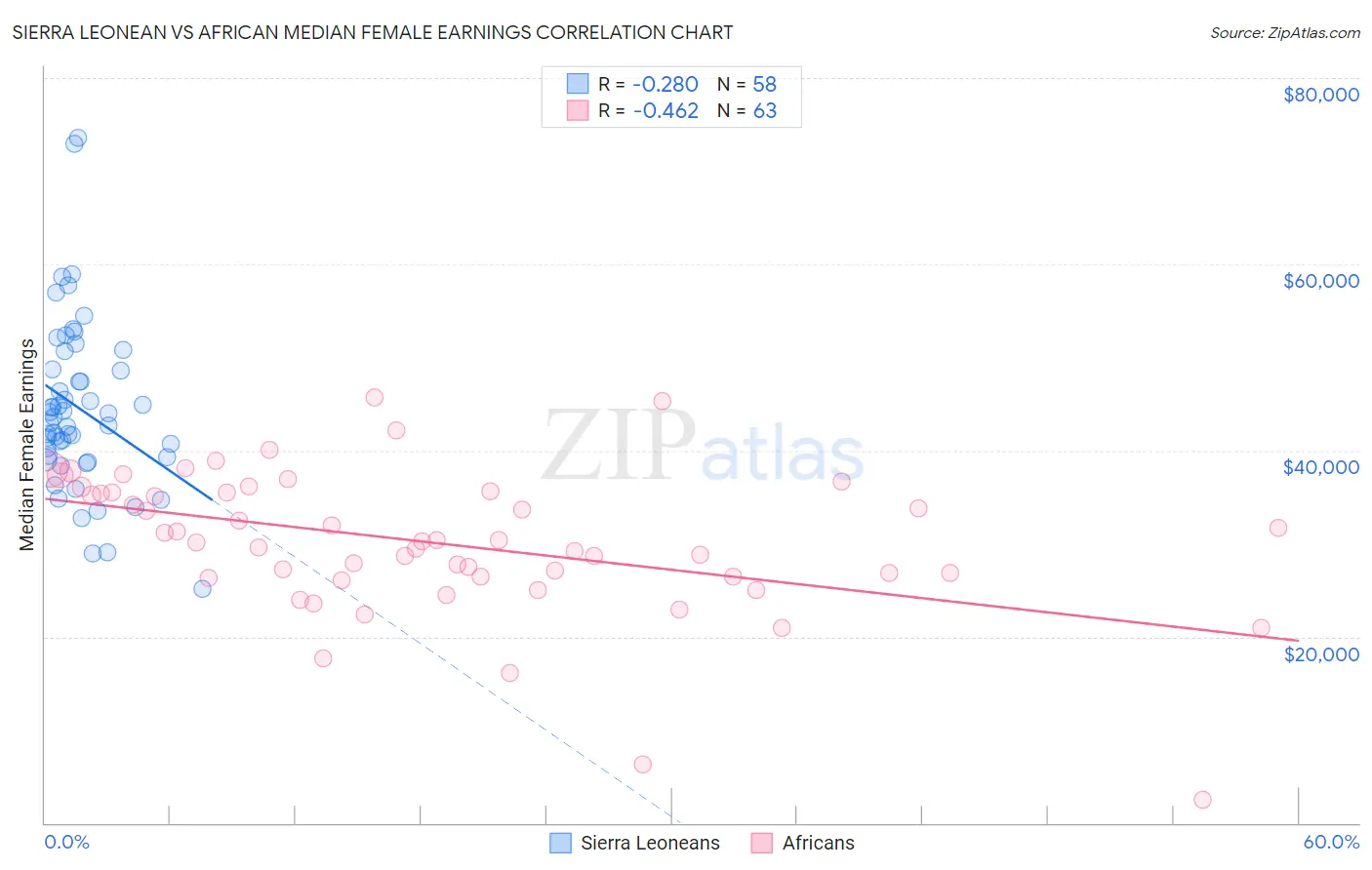 Sierra Leonean vs African Median Female Earnings