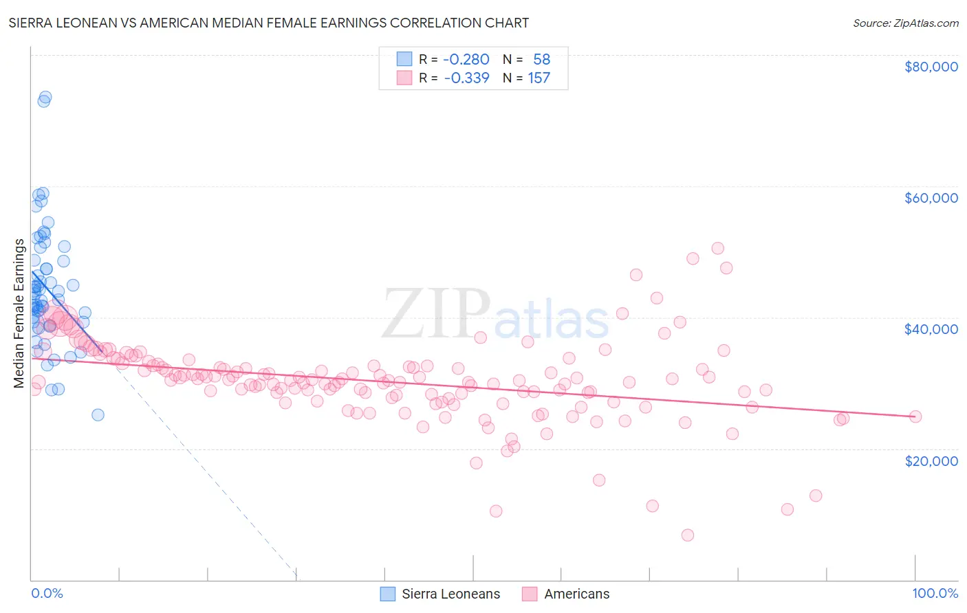 Sierra Leonean vs American Median Female Earnings