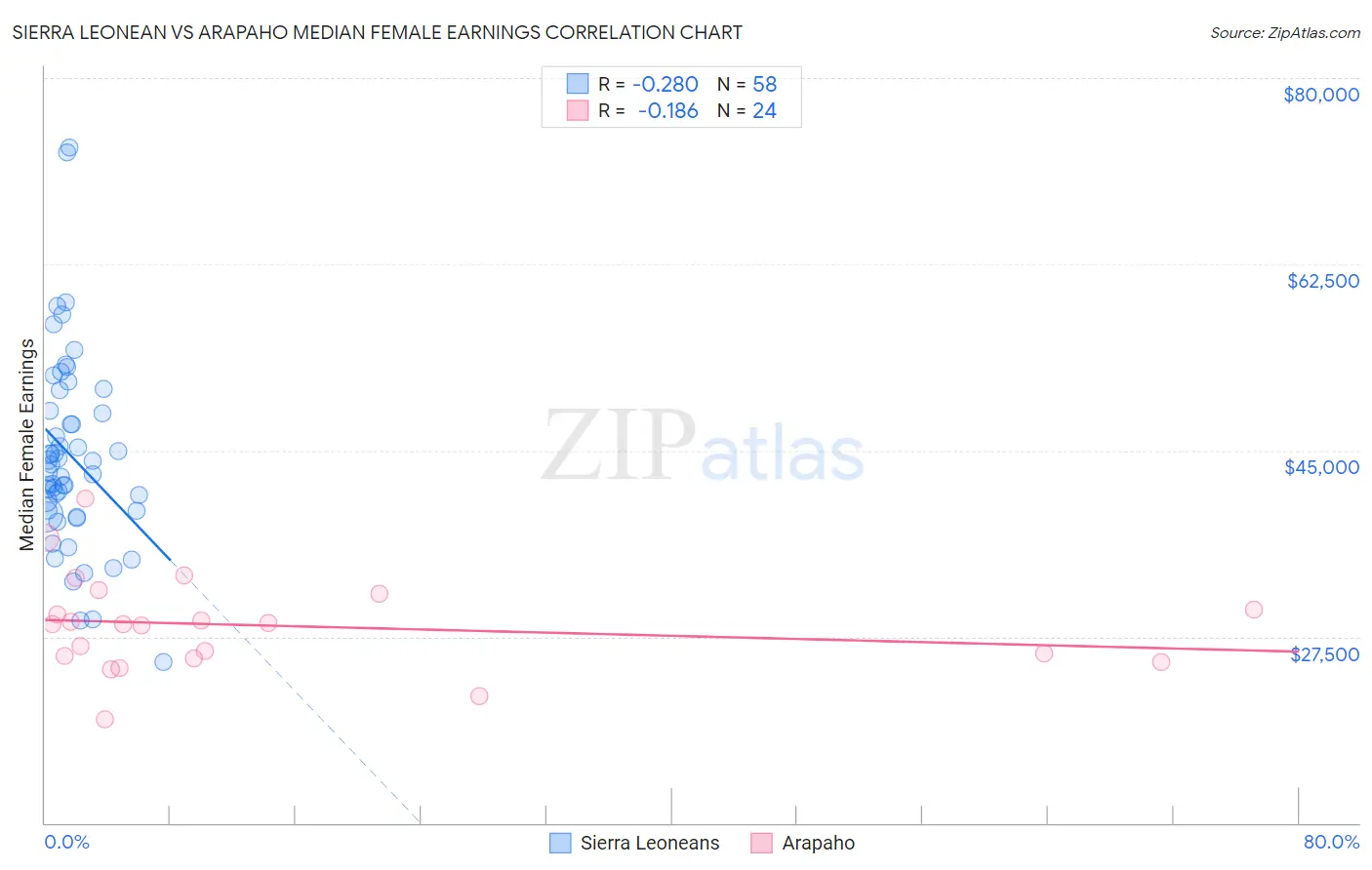 Sierra Leonean vs Arapaho Median Female Earnings