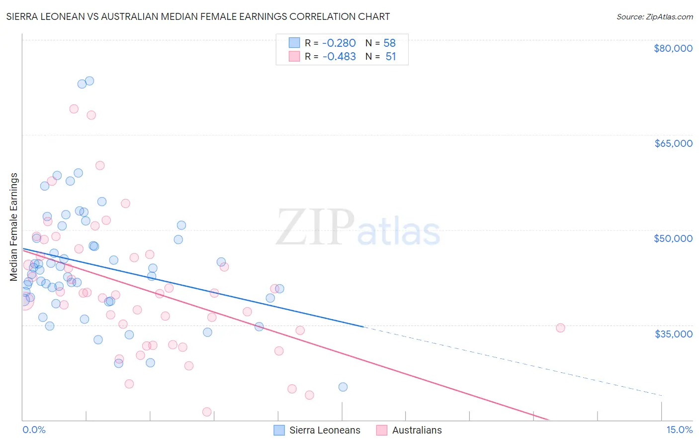 Sierra Leonean vs Australian Median Female Earnings